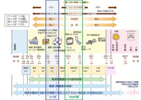 RFIDの原理とHF帯とUHF帯の違いは？ 